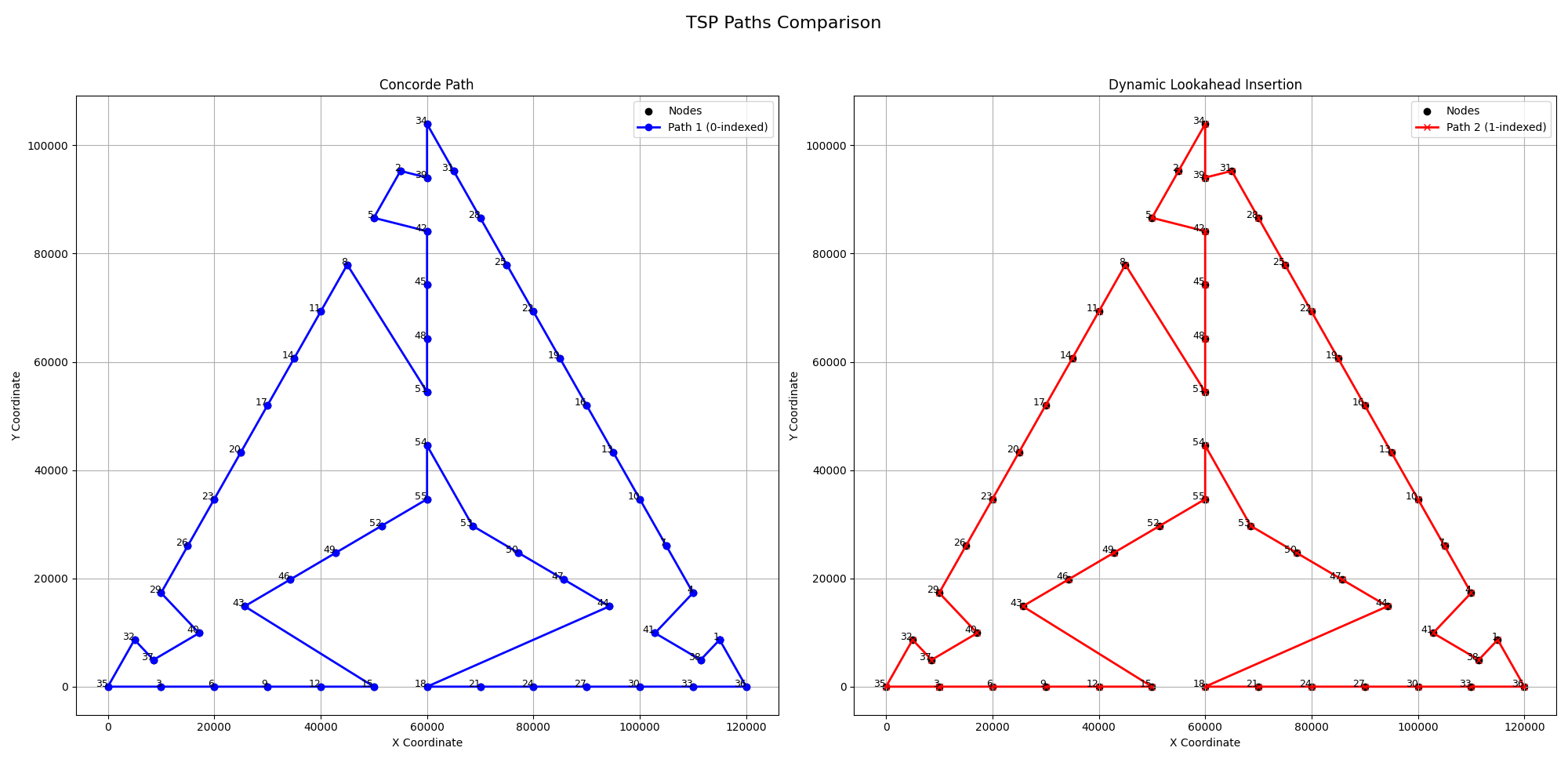 Comparison with Concorde